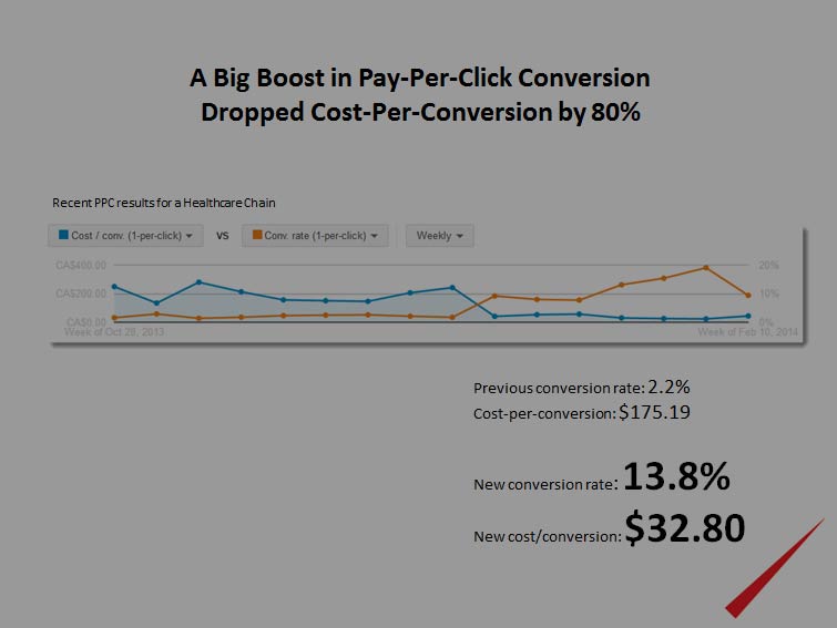 PPC Conversion Boost