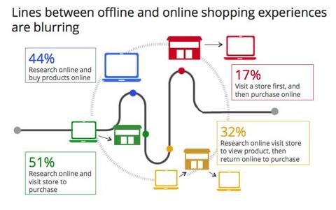 Internet Marketing Online Vs Offline