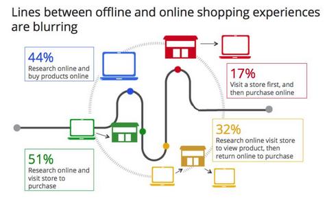 Internet Marketing Online Vs Offline