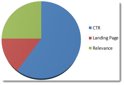 Quality Score Factors In Internet Marketing