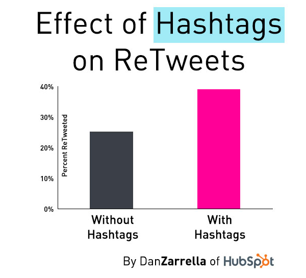 Do Hashtags Work For Retweets in digital marketing