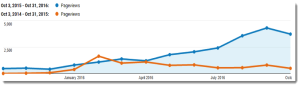 Pageviews year over year