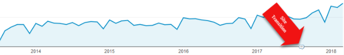 Graph of rankings increasing after performing a site transition using a data-driven B2B digital marketing strategy