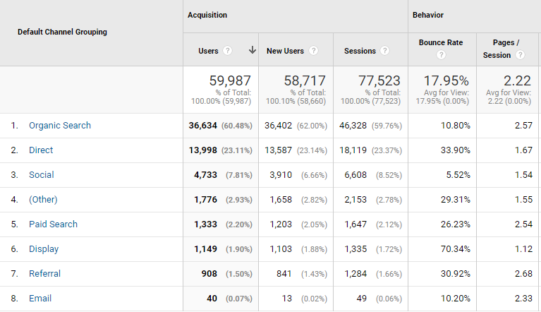 Toronto marketing agency explains the common misconceptions about metrics reporting