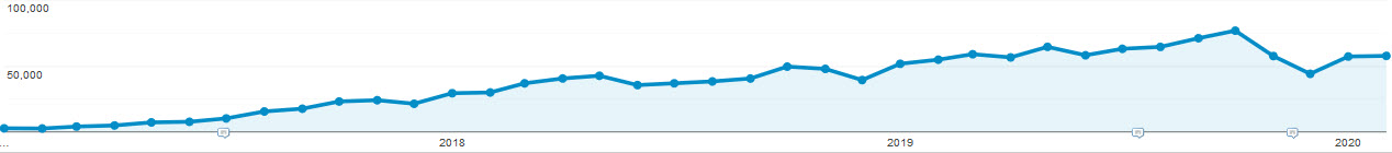 Blog Pageviews