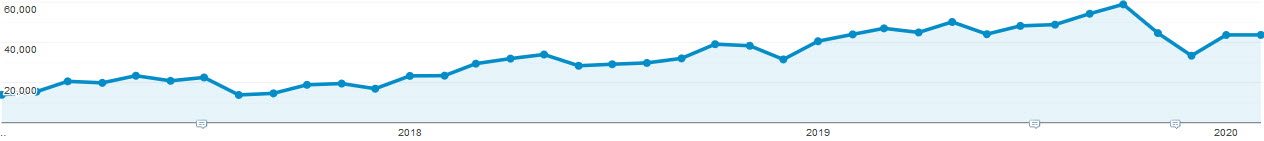 Site Traffic Since Our Hiring