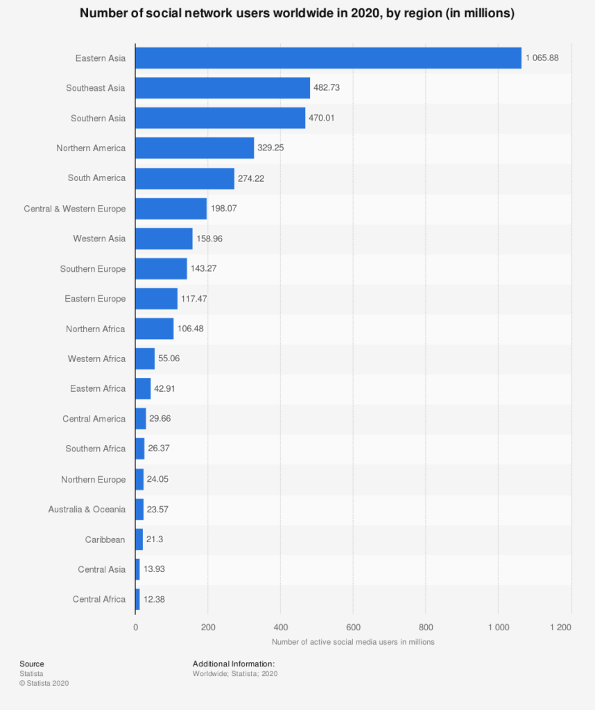 which social media is best