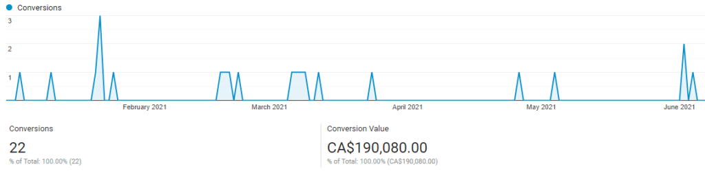 how to measure digital marketing success